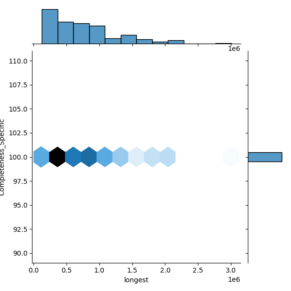 Aeromonas dhakensis_all_longest_Completeness_Specific.png